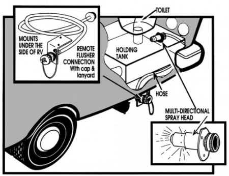 Black water tank flush system - Forest River Forums